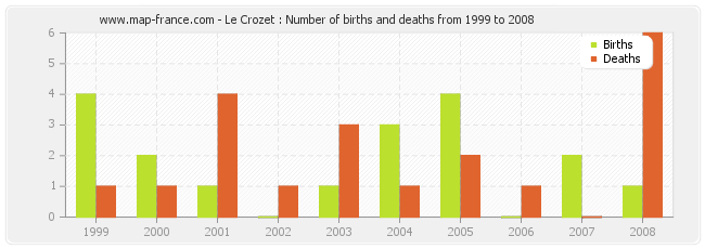 Le Crozet : Number of births and deaths from 1999 to 2008